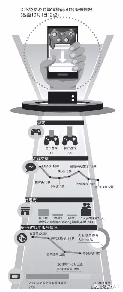 版本号审批中止半年 IOS畅销榜前100游戏超过半无照驾驶
