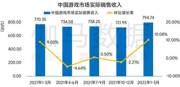 2022年1—3月游戏产业报告：国内游戏收入同比增3%